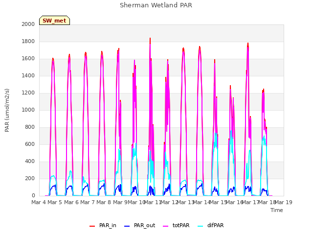 plot of Sherman Wetland PAR