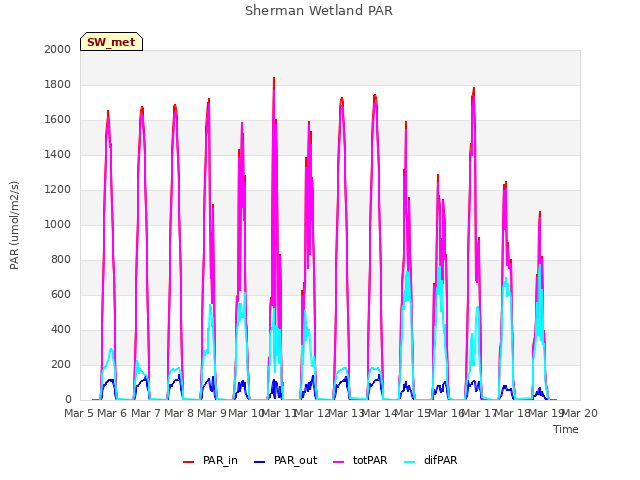 plot of Sherman Wetland PAR