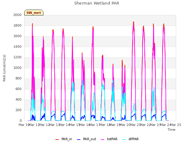 plot of Sherman Wetland PAR