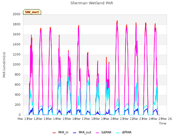 plot of Sherman Wetland PAR