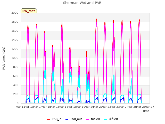 plot of Sherman Wetland PAR