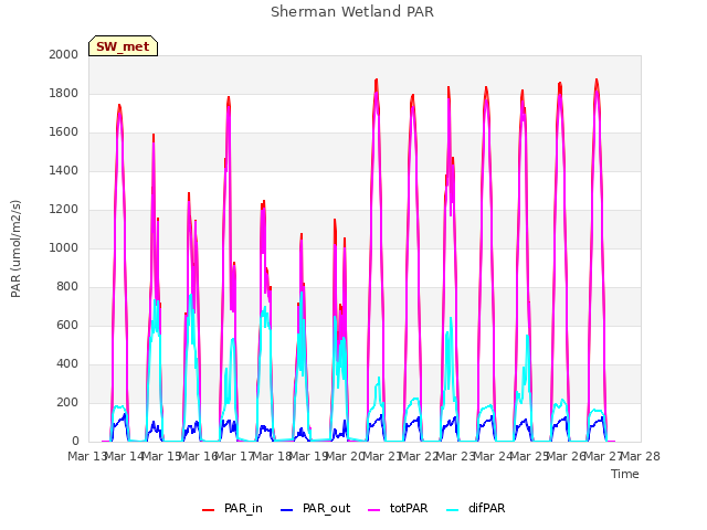 plot of Sherman Wetland PAR