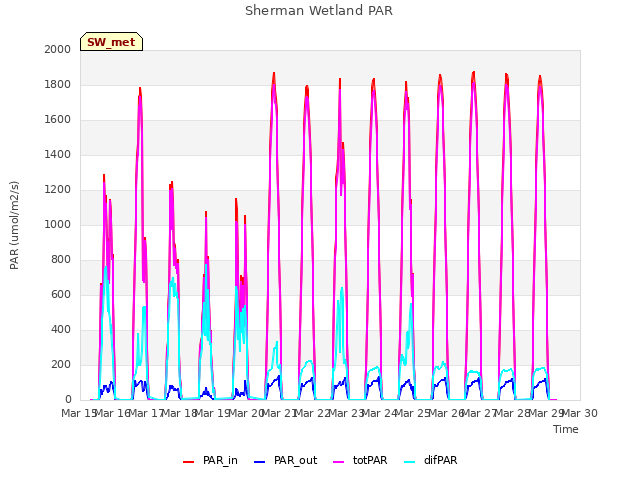 plot of Sherman Wetland PAR