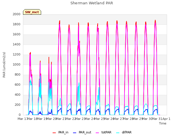 plot of Sherman Wetland PAR