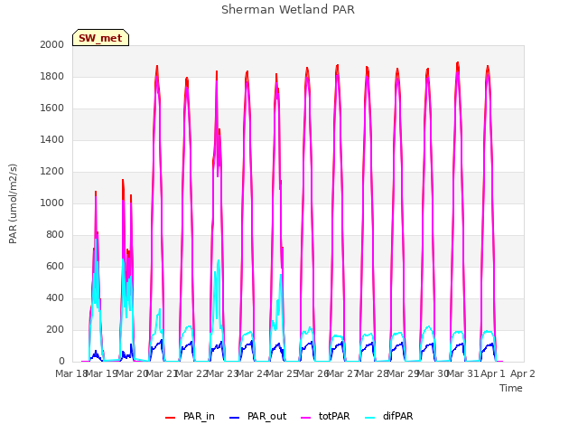 plot of Sherman Wetland PAR