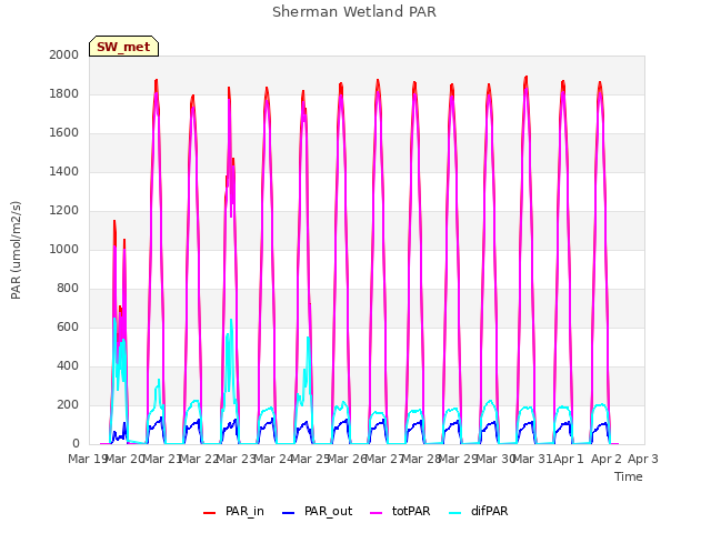 plot of Sherman Wetland PAR