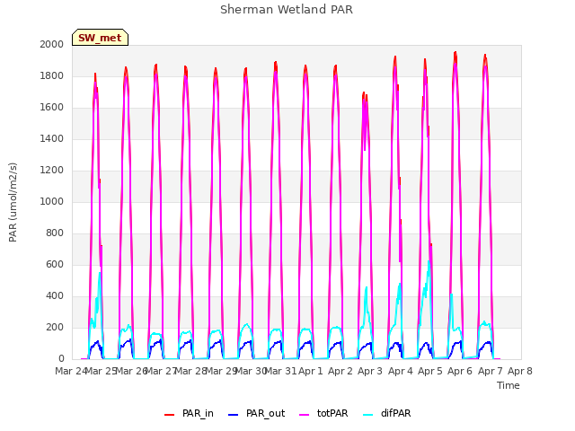 plot of Sherman Wetland PAR