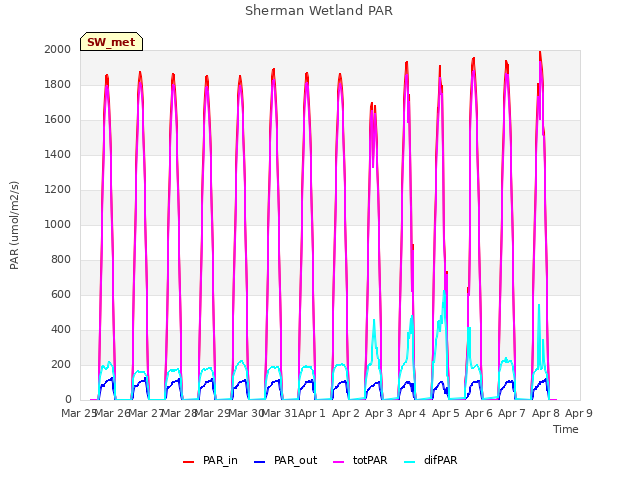 plot of Sherman Wetland PAR