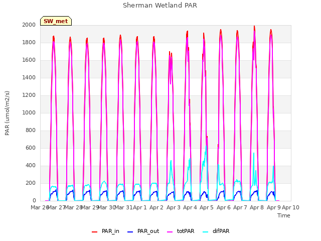 plot of Sherman Wetland PAR