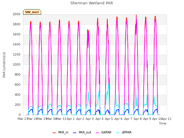 plot of Sherman Wetland PAR