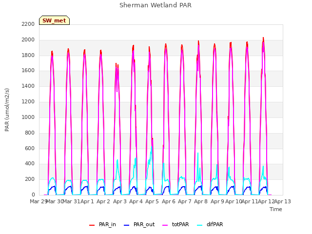 plot of Sherman Wetland PAR