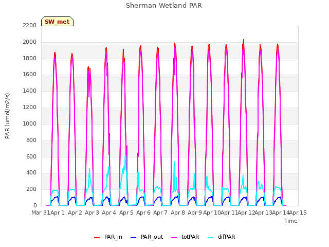 plot of Sherman Wetland PAR