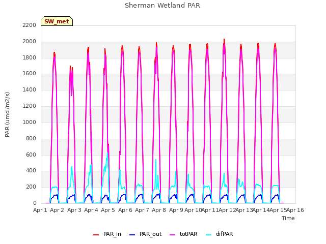 plot of Sherman Wetland PAR