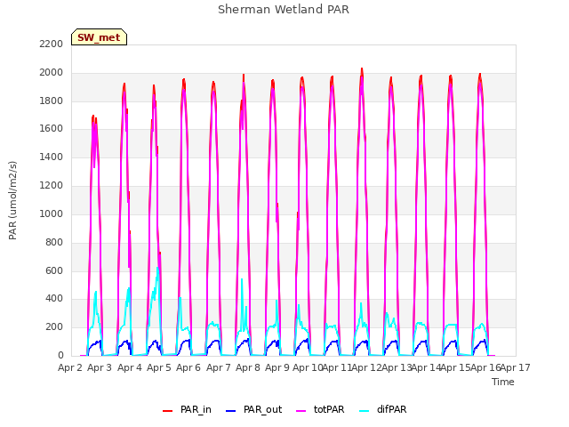 plot of Sherman Wetland PAR