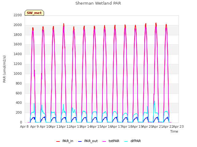 plot of Sherman Wetland PAR