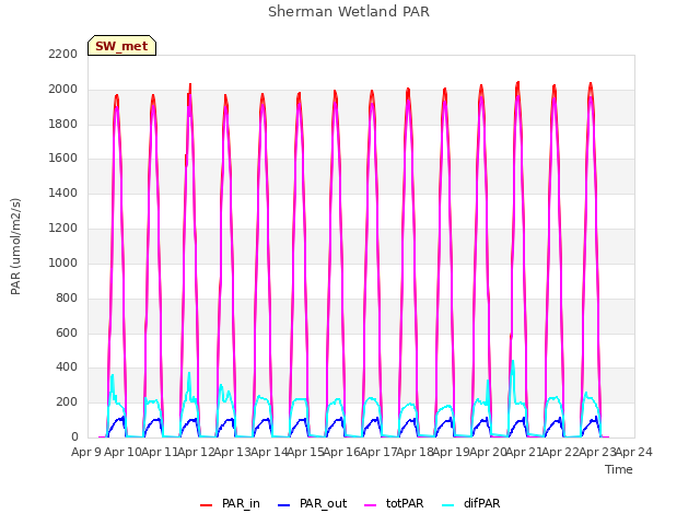 plot of Sherman Wetland PAR