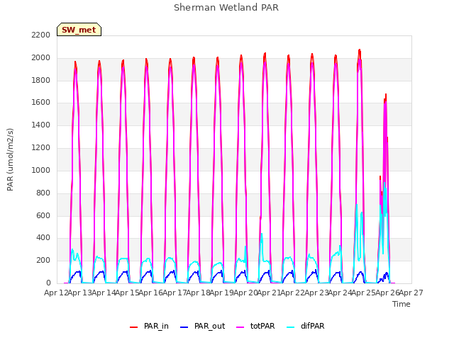 plot of Sherman Wetland PAR