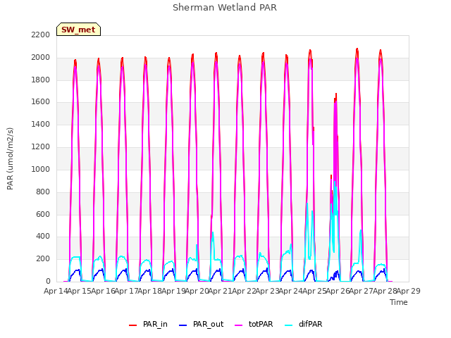 plot of Sherman Wetland PAR