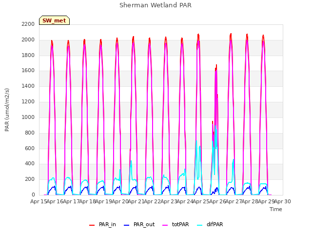 plot of Sherman Wetland PAR