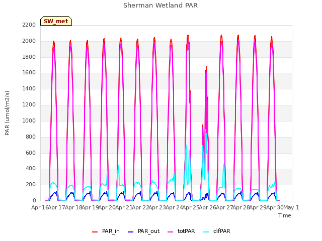 plot of Sherman Wetland PAR