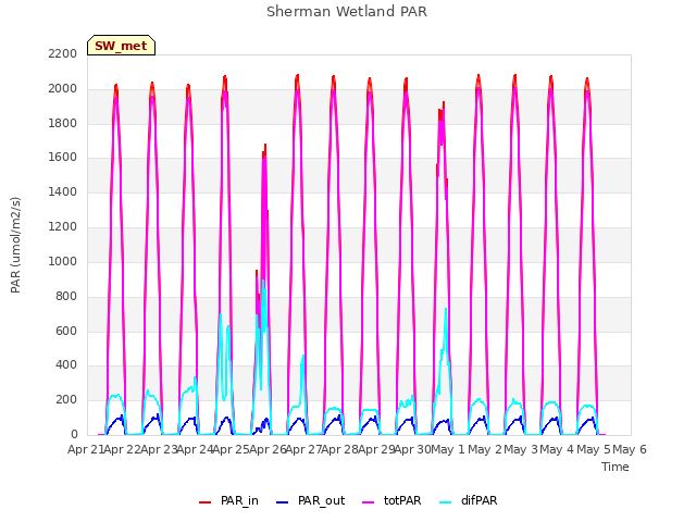 plot of Sherman Wetland PAR