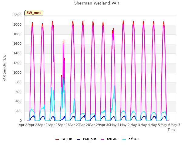 plot of Sherman Wetland PAR