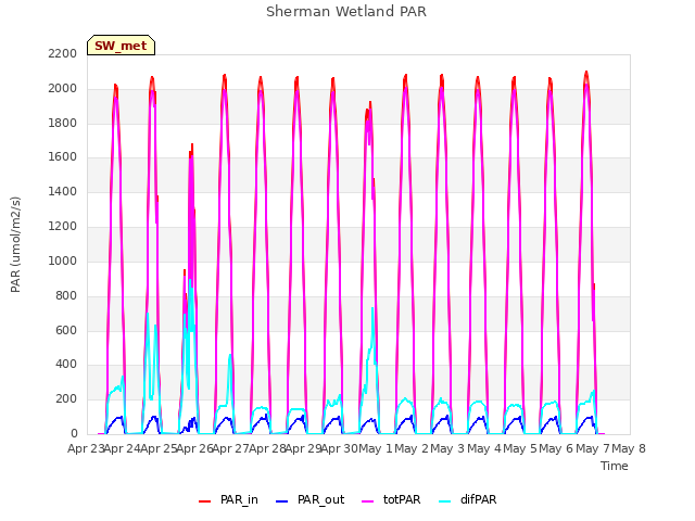 plot of Sherman Wetland PAR