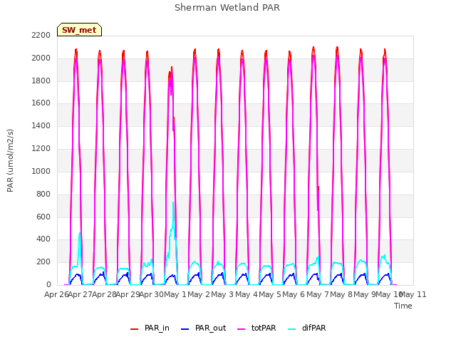 plot of Sherman Wetland PAR