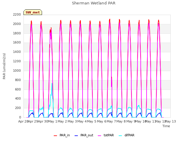 plot of Sherman Wetland PAR