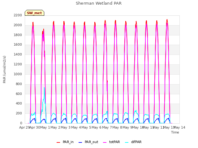 plot of Sherman Wetland PAR