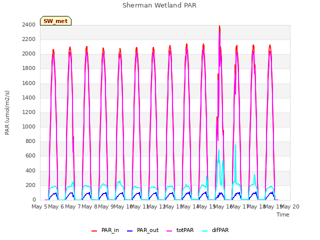 plot of Sherman Wetland PAR