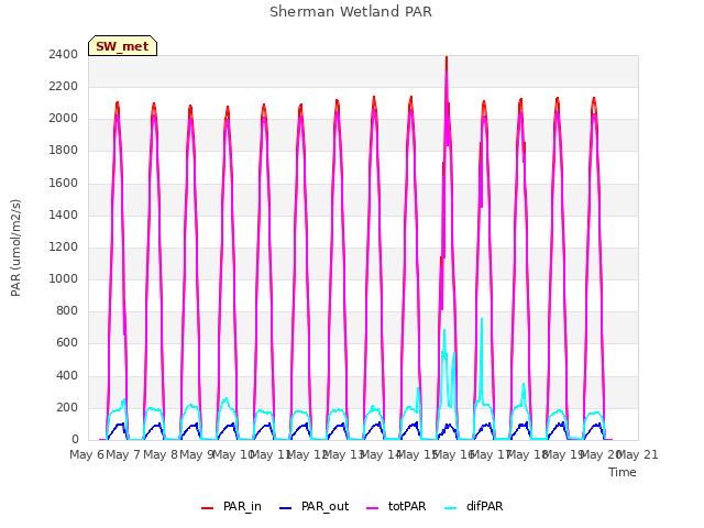 plot of Sherman Wetland PAR