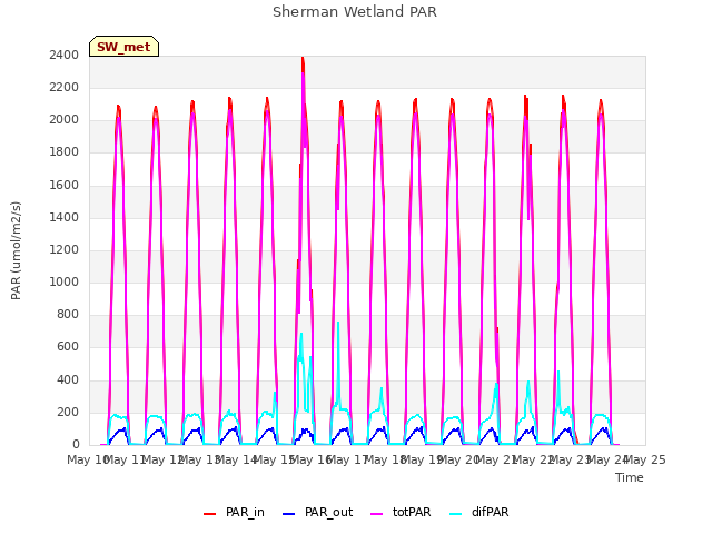 plot of Sherman Wetland PAR