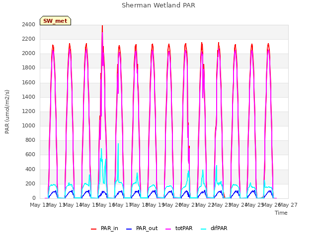 plot of Sherman Wetland PAR