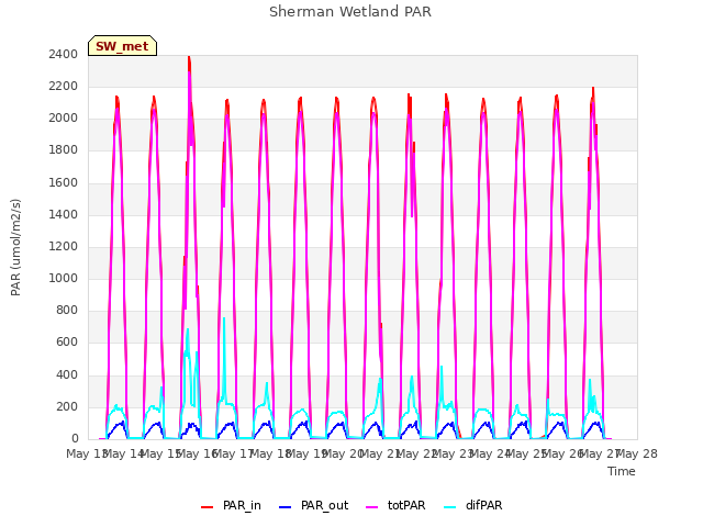 plot of Sherman Wetland PAR