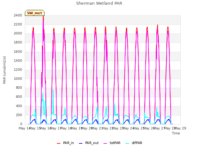 plot of Sherman Wetland PAR