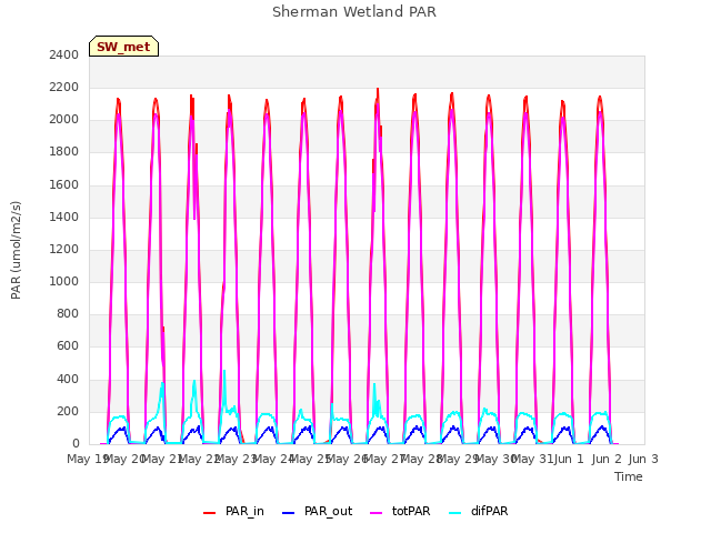 plot of Sherman Wetland PAR