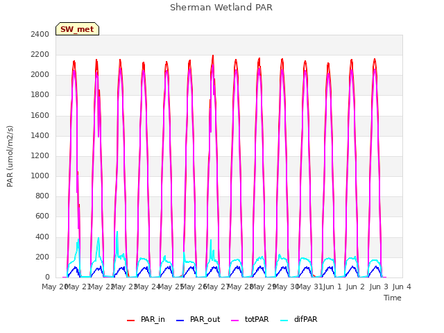 plot of Sherman Wetland PAR