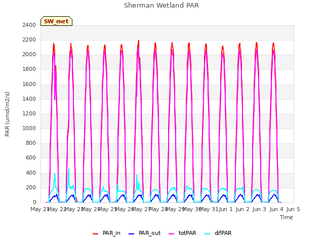 plot of Sherman Wetland PAR