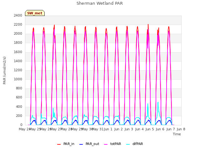 plot of Sherman Wetland PAR