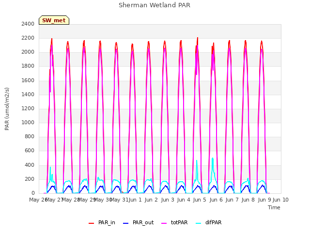 plot of Sherman Wetland PAR