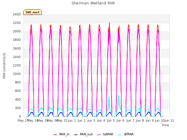 plot of Sherman Wetland PAR