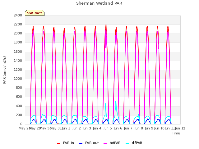 plot of Sherman Wetland PAR