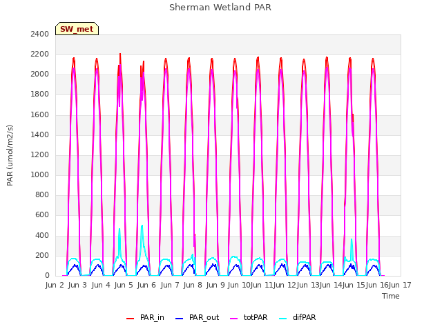 plot of Sherman Wetland PAR