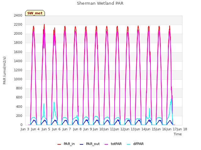 plot of Sherman Wetland PAR