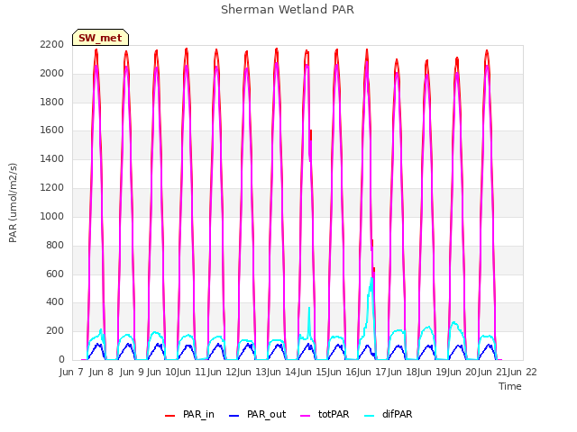 plot of Sherman Wetland PAR