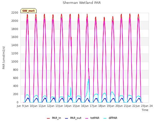 plot of Sherman Wetland PAR