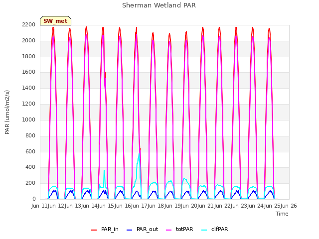 plot of Sherman Wetland PAR