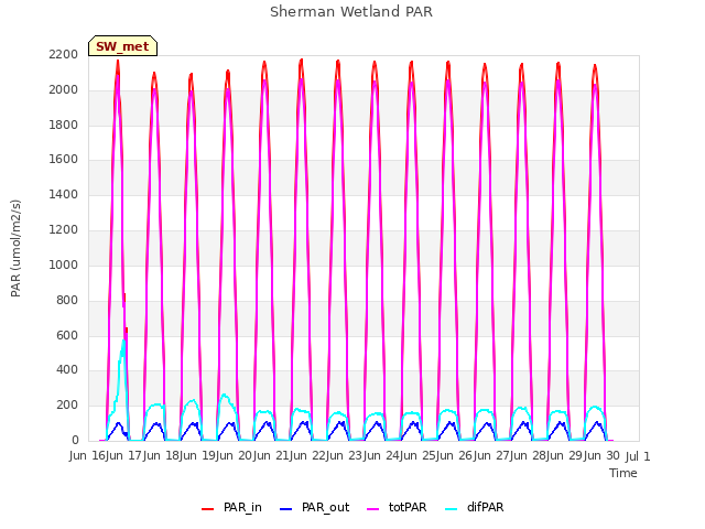 plot of Sherman Wetland PAR