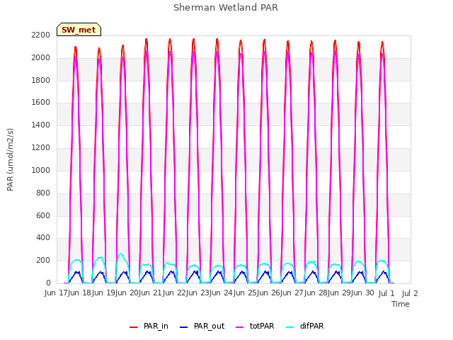 plot of Sherman Wetland PAR